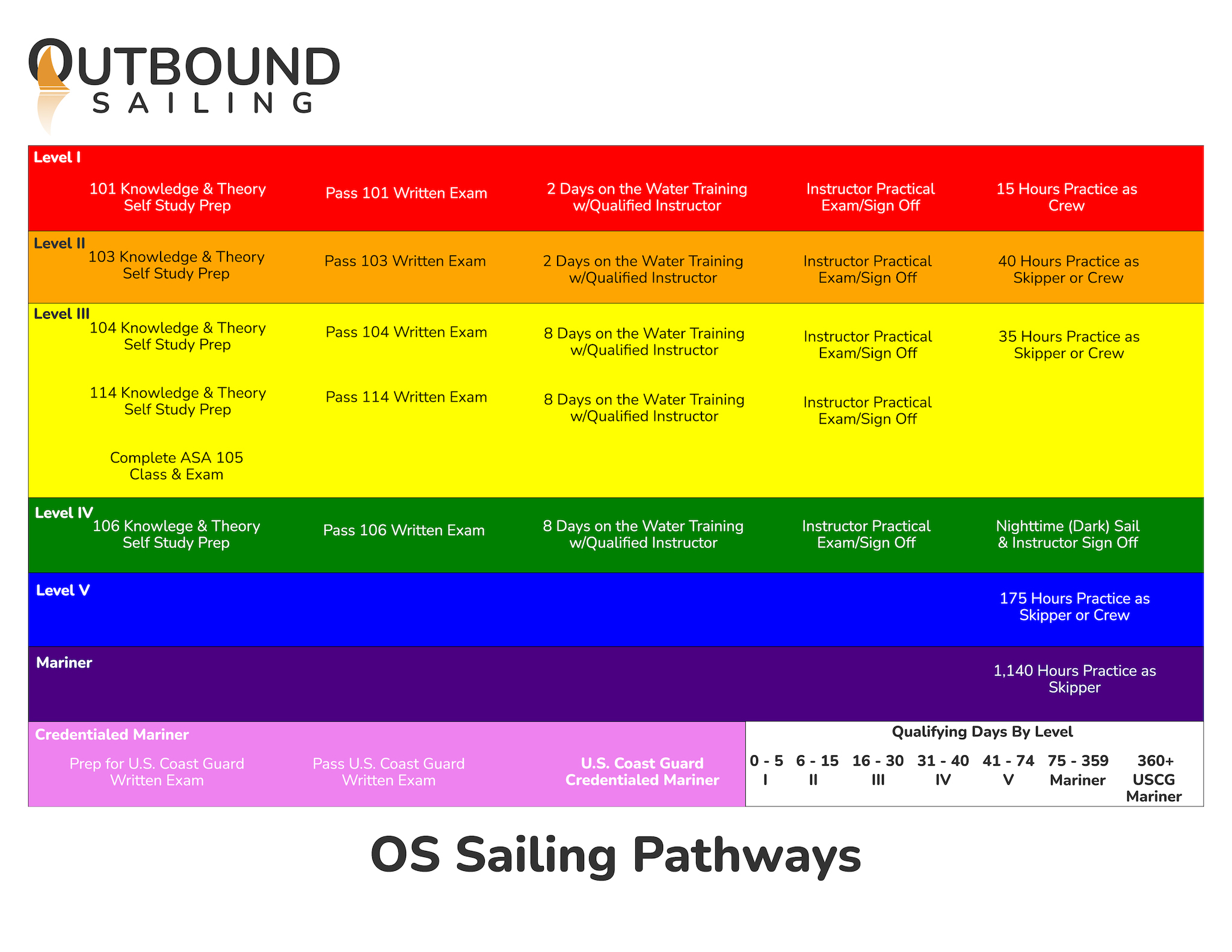 OS Sailing Pathways