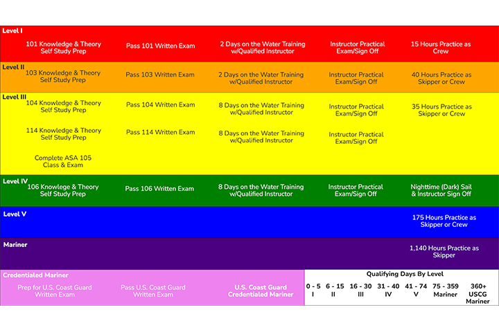 OS Sailing Pathways